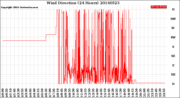 Milwaukee Weather Wind Direction<br>(24 Hours)