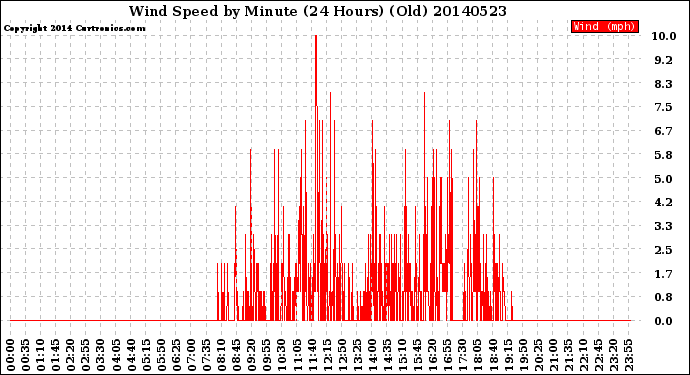 Milwaukee Weather Wind Speed<br>by Minute<br>(24 Hours) (Old)