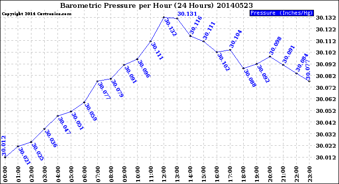 Milwaukee Weather Barometric Pressure<br>per Hour<br>(24 Hours)