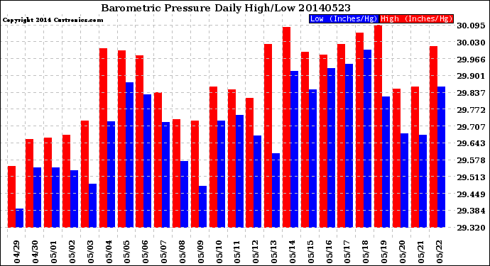 Milwaukee Weather Barometric Pressure<br>Daily High/Low