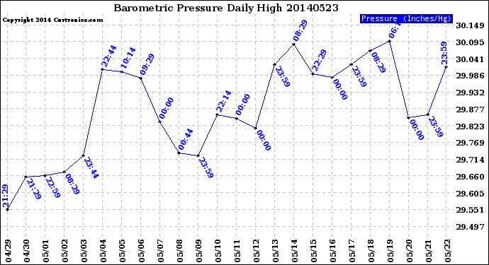 Milwaukee Weather Barometric Pressure<br>Daily High