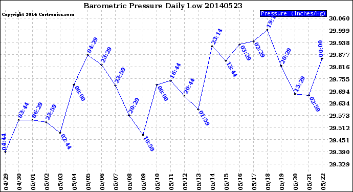 Milwaukee Weather Barometric Pressure<br>Daily Low