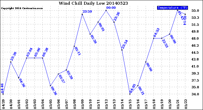 Milwaukee Weather Wind Chill<br>Daily Low