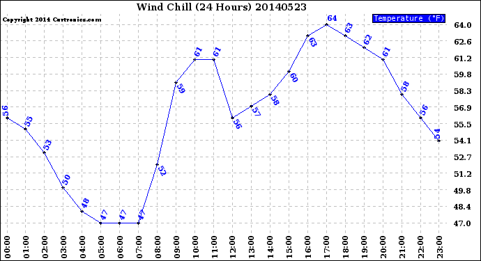 Milwaukee Weather Wind Chill<br>(24 Hours)