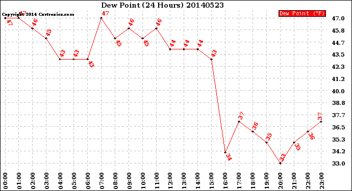 Milwaukee Weather Dew Point<br>(24 Hours)