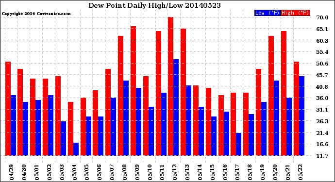 Milwaukee Weather Dew Point<br>Daily High/Low