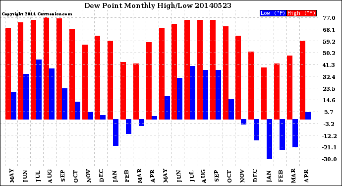 Milwaukee Weather Dew Point<br>Monthly High/Low