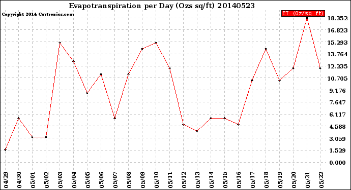 Milwaukee Weather Evapotranspiration<br>per Day (Ozs sq/ft)