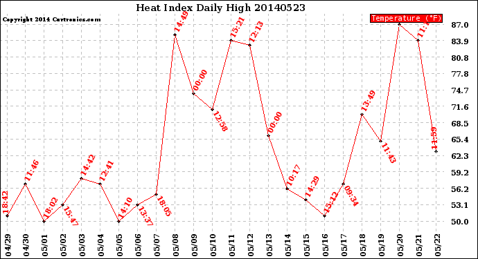 Milwaukee Weather Heat Index<br>Daily High