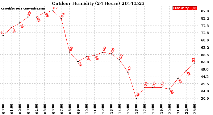 Milwaukee Weather Outdoor Humidity<br>(24 Hours)