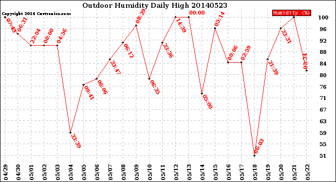 Milwaukee Weather Outdoor Humidity<br>Daily High