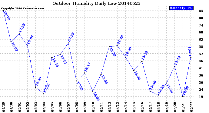 Milwaukee Weather Outdoor Humidity<br>Daily Low