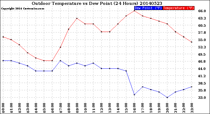 Milwaukee Weather Outdoor Temperature<br>vs Dew Point<br>(24 Hours)