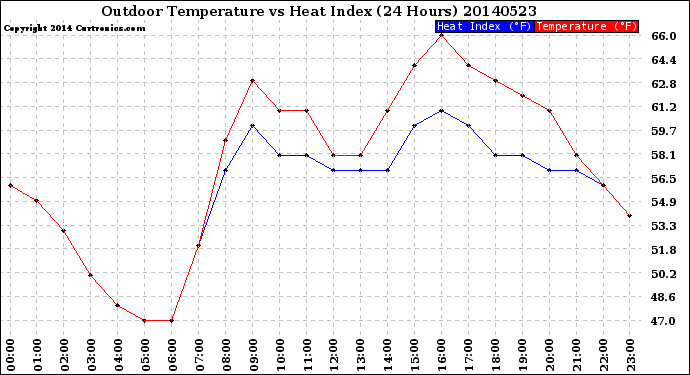 Milwaukee Weather Outdoor Temperature<br>vs Heat Index<br>(24 Hours)