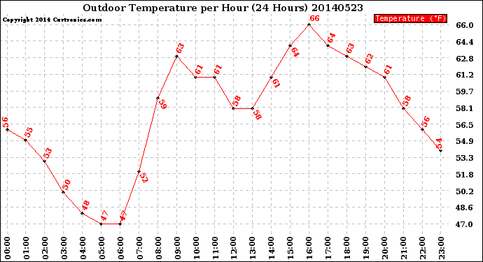 Milwaukee Weather Outdoor Temperature<br>per Hour<br>(24 Hours)