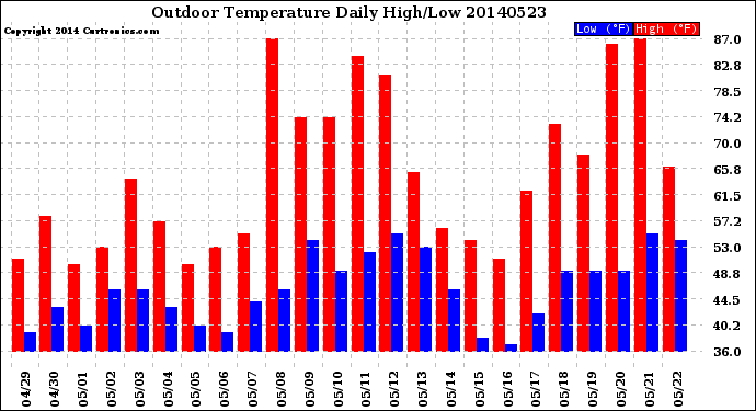 Milwaukee Weather Outdoor Temperature<br>Daily High/Low