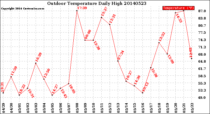 Milwaukee Weather Outdoor Temperature<br>Daily High