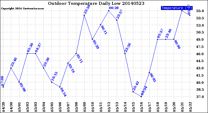 Milwaukee Weather Outdoor Temperature<br>Daily Low