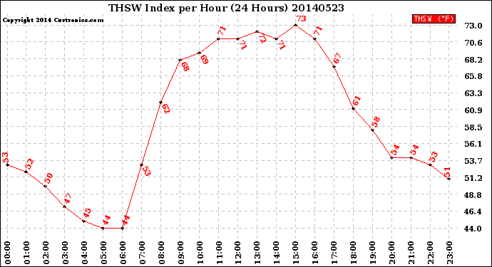 Milwaukee Weather THSW Index<br>per Hour<br>(24 Hours)