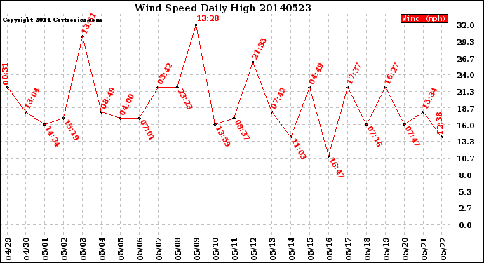 Milwaukee Weather Wind Speed<br>Daily High