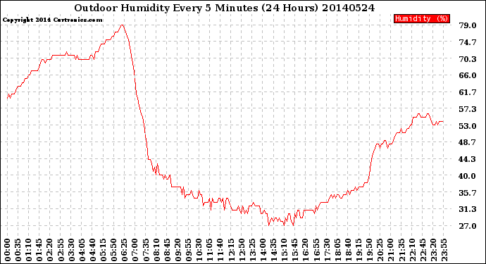 Milwaukee Weather Outdoor Humidity<br>Every 5 Minutes<br>(24 Hours)