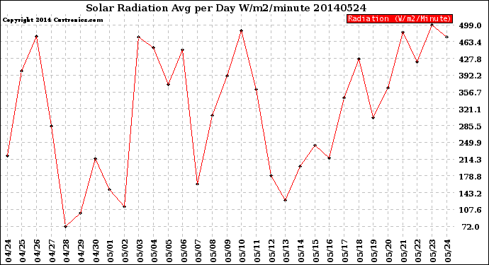 Milwaukee Weather Solar Radiation<br>Avg per Day W/m2/minute