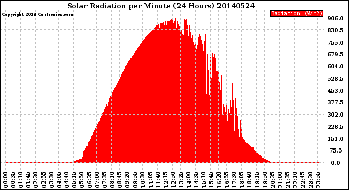 Milwaukee Weather Solar Radiation<br>per Minute<br>(24 Hours)