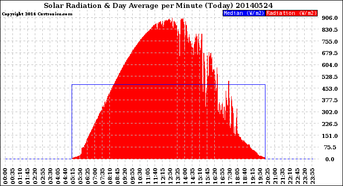 Milwaukee Weather Solar Radiation<br>& Day Average<br>per Minute<br>(Today)