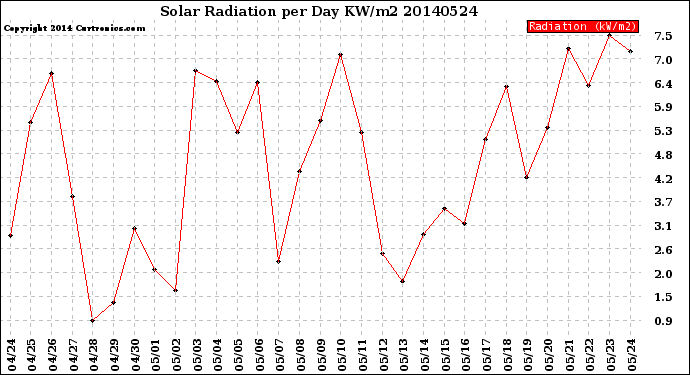 Milwaukee Weather Solar Radiation<br>per Day KW/m2