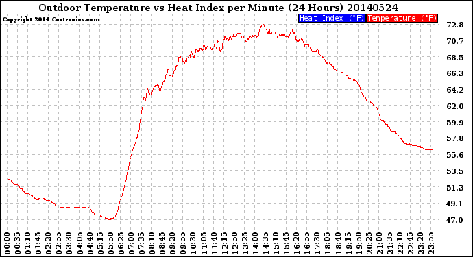 Milwaukee Weather Outdoor Temperature<br>vs Heat Index<br>per Minute<br>(24 Hours)