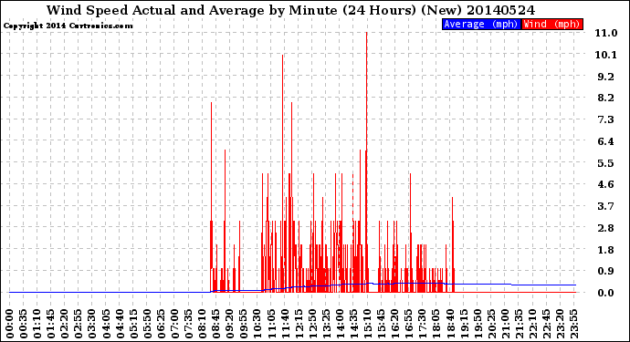 Milwaukee Weather Wind Speed<br>Actual and Average<br>by Minute<br>(24 Hours) (New)