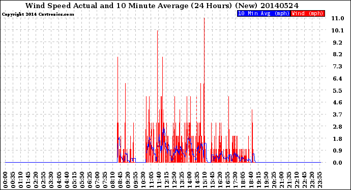 Milwaukee Weather Wind Speed<br>Actual and 10 Minute<br>Average<br>(24 Hours) (New)