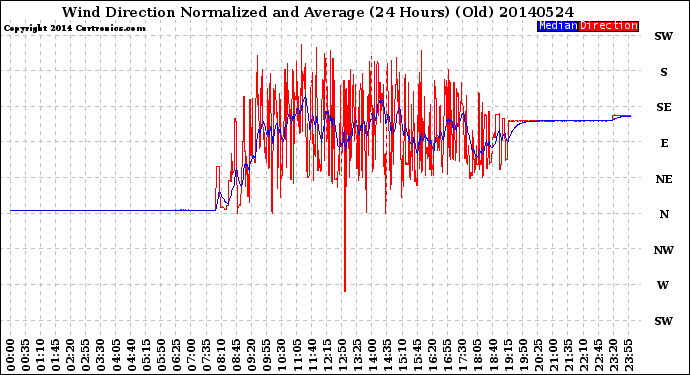 Milwaukee Weather Wind Direction<br>Normalized and Average<br>(24 Hours) (Old)