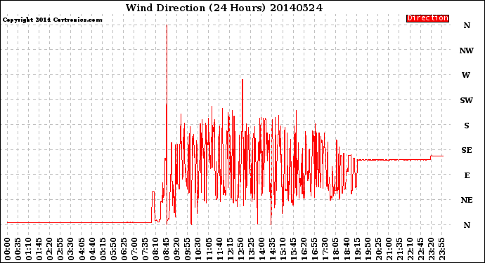 Milwaukee Weather Wind Direction<br>(24 Hours)