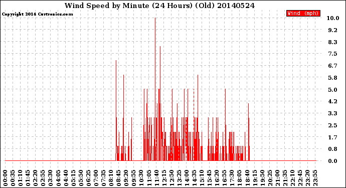 Milwaukee Weather Wind Speed<br>by Minute<br>(24 Hours) (Old)