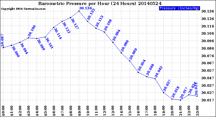 Milwaukee Weather Barometric Pressure<br>per Hour<br>(24 Hours)