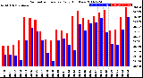 Milwaukee Weather Barometric Pressure<br>Daily High/Low