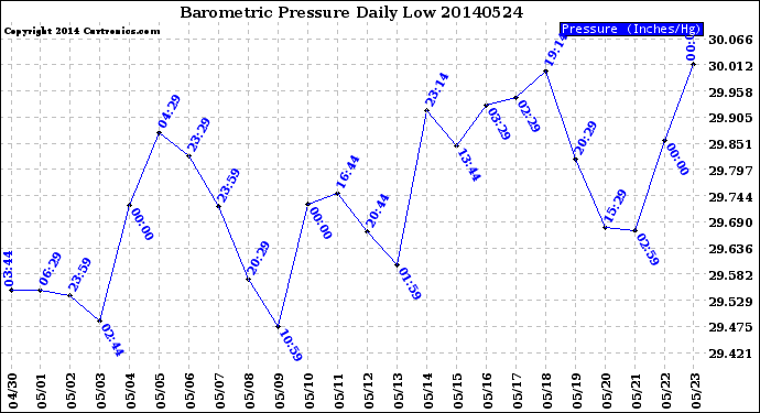 Milwaukee Weather Barometric Pressure<br>Daily Low