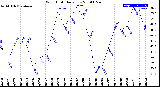 Milwaukee Weather Wind Chill<br>Daily Low