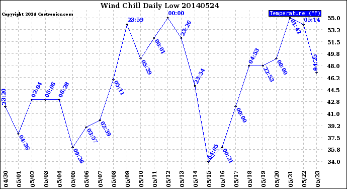 Milwaukee Weather Wind Chill<br>Daily Low