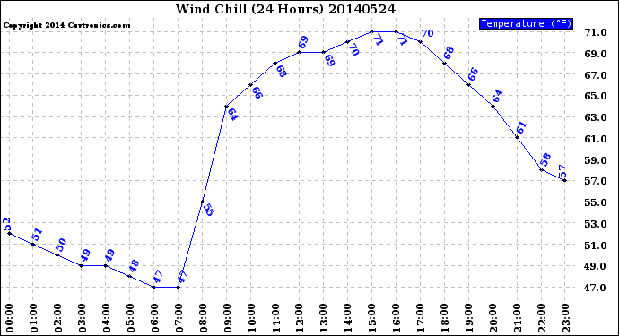 Milwaukee Weather Wind Chill<br>(24 Hours)