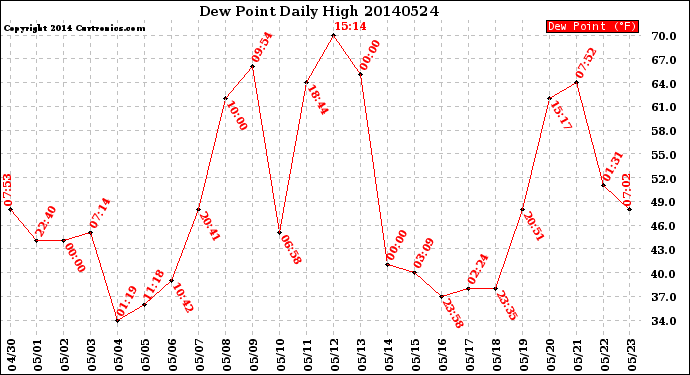 Milwaukee Weather Dew Point<br>Daily High