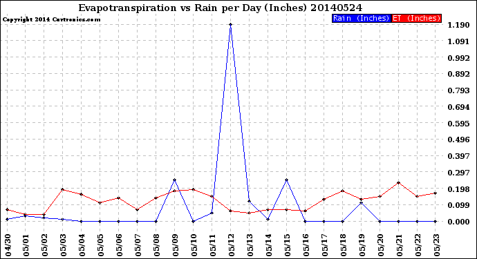 Milwaukee Weather Evapotranspiration<br>vs Rain per Day<br>(Inches)