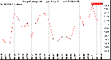 Milwaukee Weather Evapotranspiration<br>per Day (Inches)