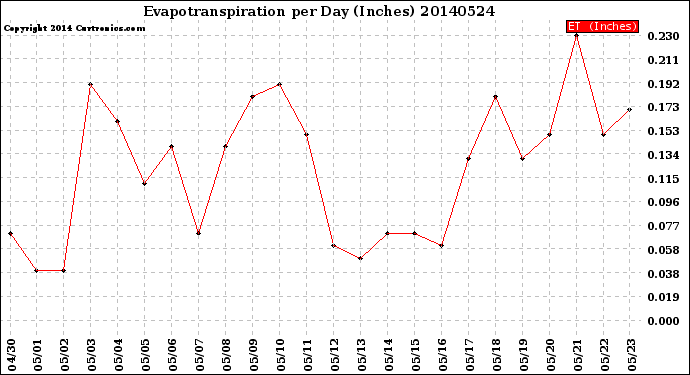 Milwaukee Weather Evapotranspiration<br>per Day (Inches)