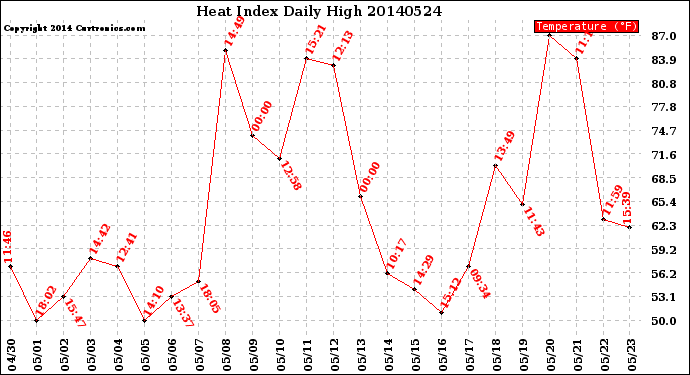 Milwaukee Weather Heat Index<br>Daily High