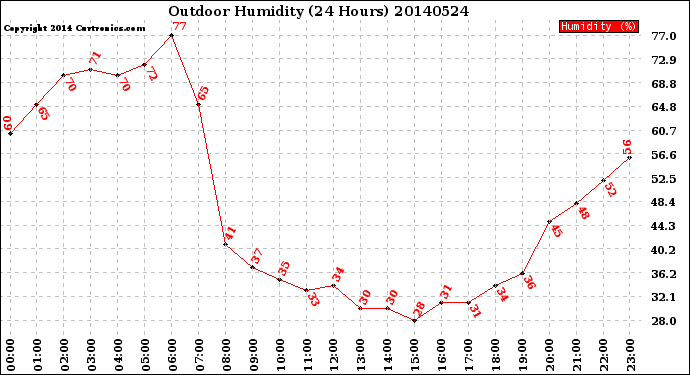 Milwaukee Weather Outdoor Humidity<br>(24 Hours)