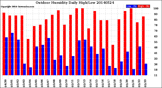 Milwaukee Weather Outdoor Humidity<br>Daily High/Low