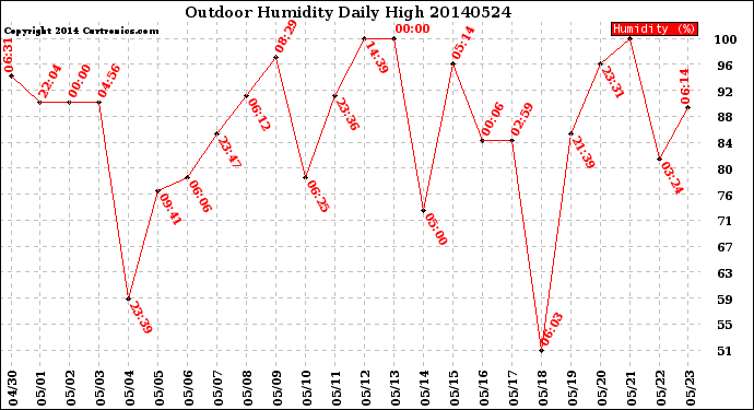 Milwaukee Weather Outdoor Humidity<br>Daily High