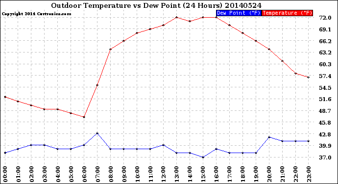 Milwaukee Weather Outdoor Temperature<br>vs Dew Point<br>(24 Hours)